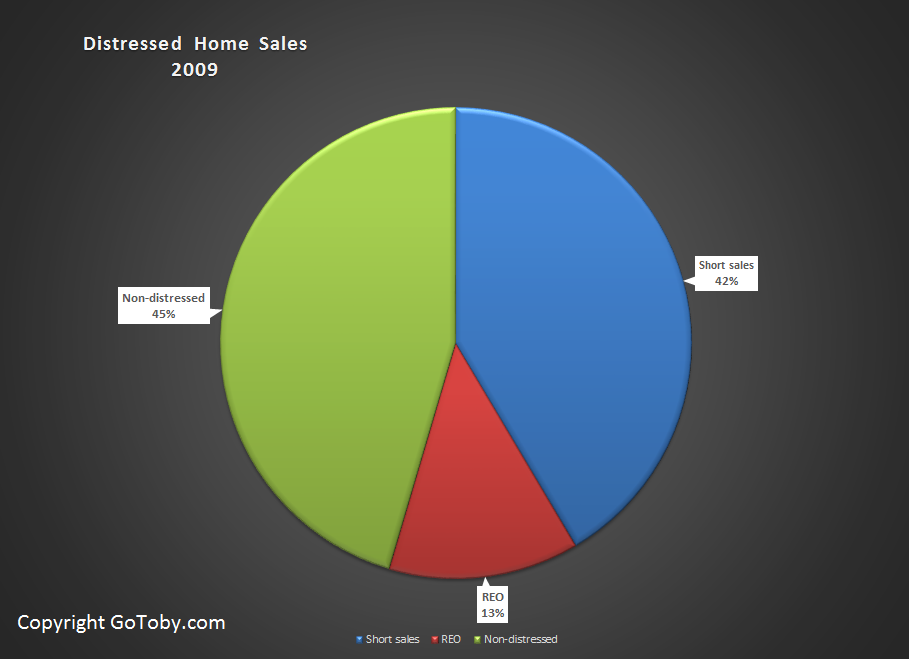 Flagler Co. Distressed Home Sales 2009